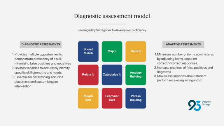 Diagnostic Assessment Model-Sortegories Infographic